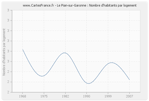 Le Pian-sur-Garonne : Nombre d'habitants par logement